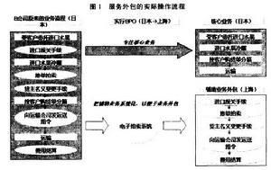 财务外包的原则
